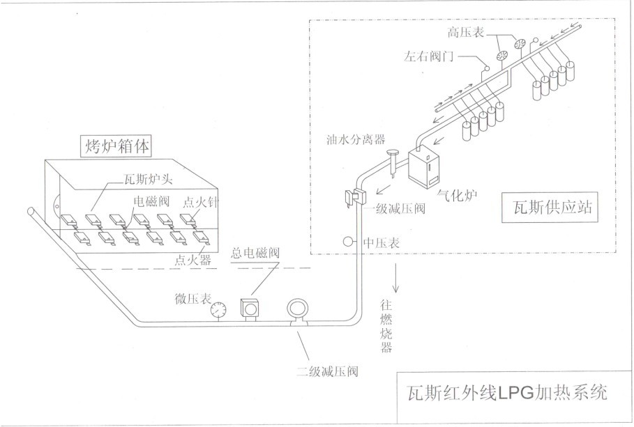 瓦斯炉头系统