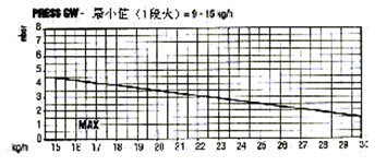 利雅路Riello柴油燃烧器维修