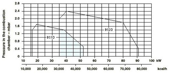 BS3D燃气燃烧器
