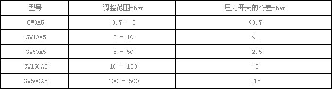 GW3A5