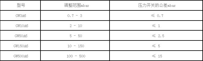 GW3A6