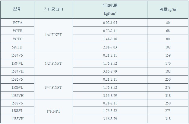 Rego燃气减压阀