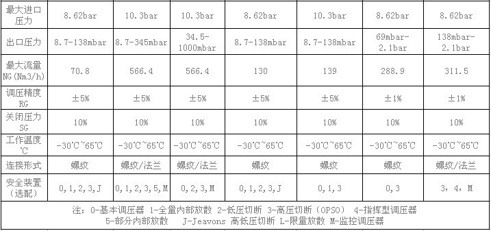 Amco液化气减压阀 