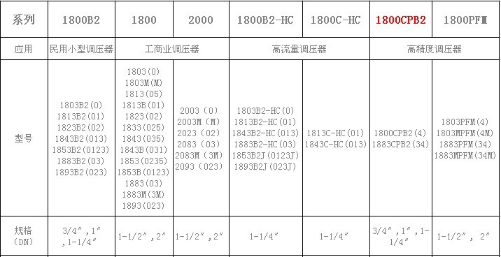 Amco调压器