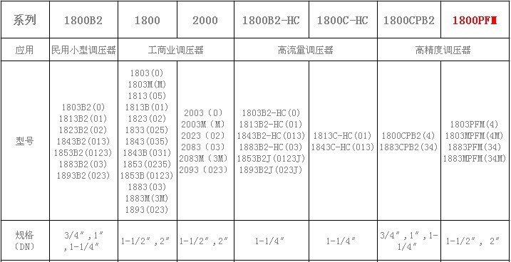 Amco天然气调压器