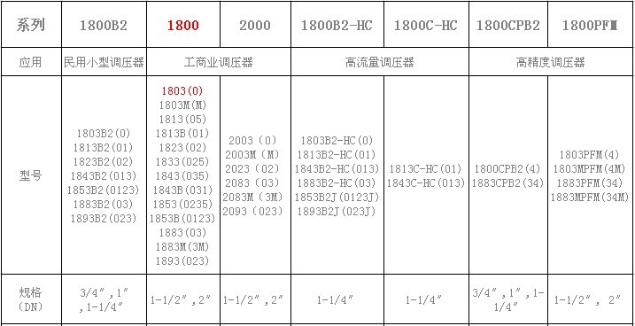 Amco液化气减压阀