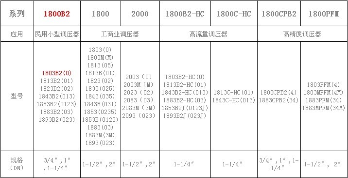 Amco调压器1803B2