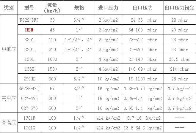 天然气调压器