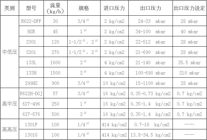 天然气调压器