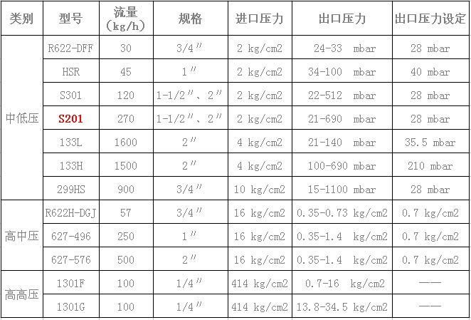 液化气减压阀