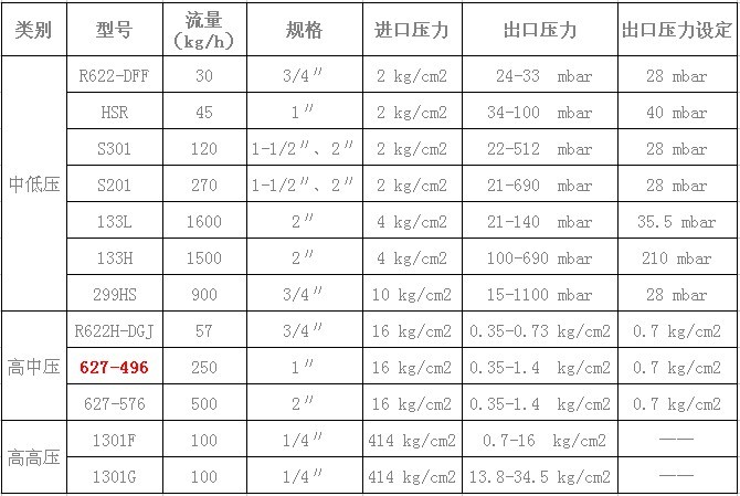 天然气减压阀