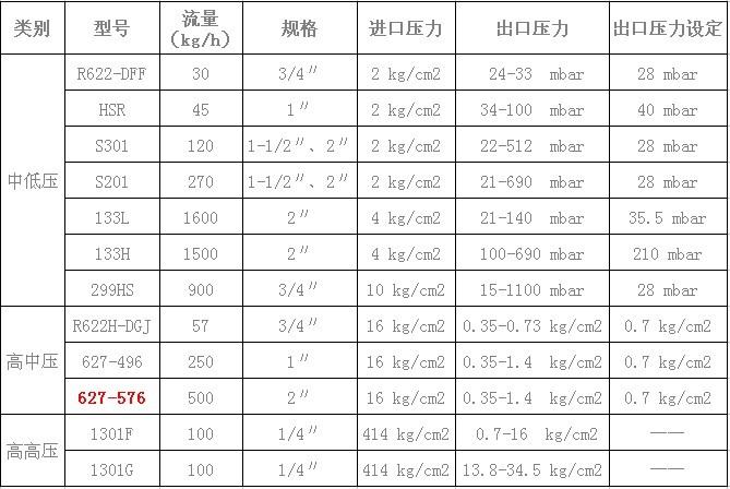 天然气减压阀