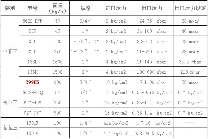 天然气减压阀